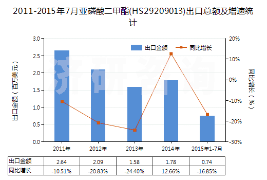 2011-2015年7月亞磷酸二甲酯(HS29209013)出口總額及增速統(tǒng)計(jì) 2011-2015年7月亞磷酸二甲酯(HS29209013)出口總額及增速統(tǒng)計(jì)